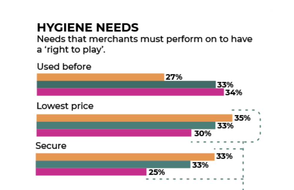 BNPL increasingly important to attract heavy online shoppers